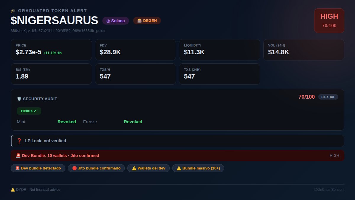 onch4in's tweet photo. 🎓 $NIGERSAURUS graduated
Fresh ◎ Solana AMM pool
FDV $28.9K · Liq $11.3K · 1h +11.1%
Audit: 🔴 HIGH · mint/freeze revoked · LP not verified
Bundle warning: 10 wallets · Jito
CA: 8BUsLeXjvib5u67a21LLeDQYGMR9eD6Vn16S5Ubtpump
https://t.co/6n66jFDyRA
NFA #NIGERSAURUS #Solana #Graduated