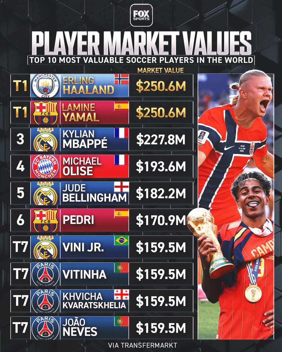 FOXSports's tweet photo. The top 10 players with the highest market values heading into club season 📈 @FOXSoccer 

(via Transfermarkt) https://t.co/IULMeStHsU