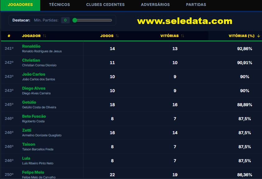 seledata_'s tweet photo. O zagueiro Ronaldão, campeão mundial em 1994, venceu 92,86% das partidas oficiais que disputou pela seleção, um aproveitamento maior do que o de Pelé e Garrincha. Nessa thread vamos falar sobre comparações distorcidas. https://t.co/C1Gc9dacZj