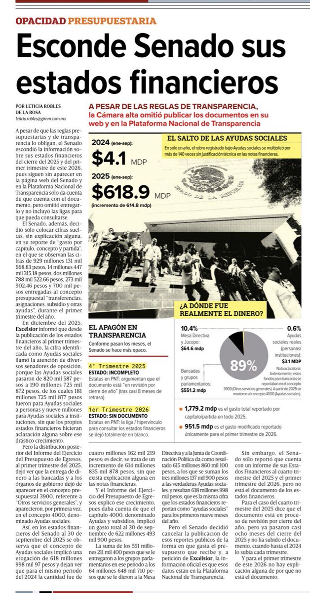 letroblesrosa's tweet photo. ‼️EXTRA‼️ El @senadomexicano escondió sus Estados Financieros, a pesar que por responsabilidad hacendaria y por obligaciones de transparencia debe informar a la sociedad cómo gasta el dinero que recibe del erario federal.

Detalles en @Excelsior https://t.co/jBJUPLnFBm