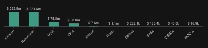 OfficialZero_X's tweet photo. Over 75% of $ZEC Open Interest is concentrated on Binance and Hyperliquid. That's where most of the action is happening. 👀 https://t.co/nB7iFIbpGA