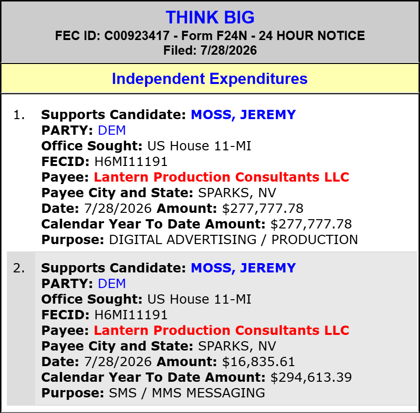 traymond071187's tweet photo. THINK BIG spends $294,613 to SUPPORT Jeremy Moss (Hse MI-11)(D)

#MI-11.

Spending Leaders:

https://t.co/Yjzvmz7pZe

Spending List:

https://t.co/NktqdwIvnt

2026 Cycle FEC Data:

https://t.co/x2FNS3jdUD

FEC:

https://t.co/7iuLCRBzt1

@RepHaleyStevens @DrKumarMichigan @JeremyAllenMoss @stegerMG @TorresWaterford @Ufford4michigan @AishaforMI  @MLivePolitics