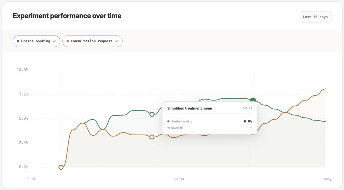 andreibcrr's tweet photo. Working for about a week on this automated A/B testing software

Any features you would like to see? https://t.co/WqlNJupyKE