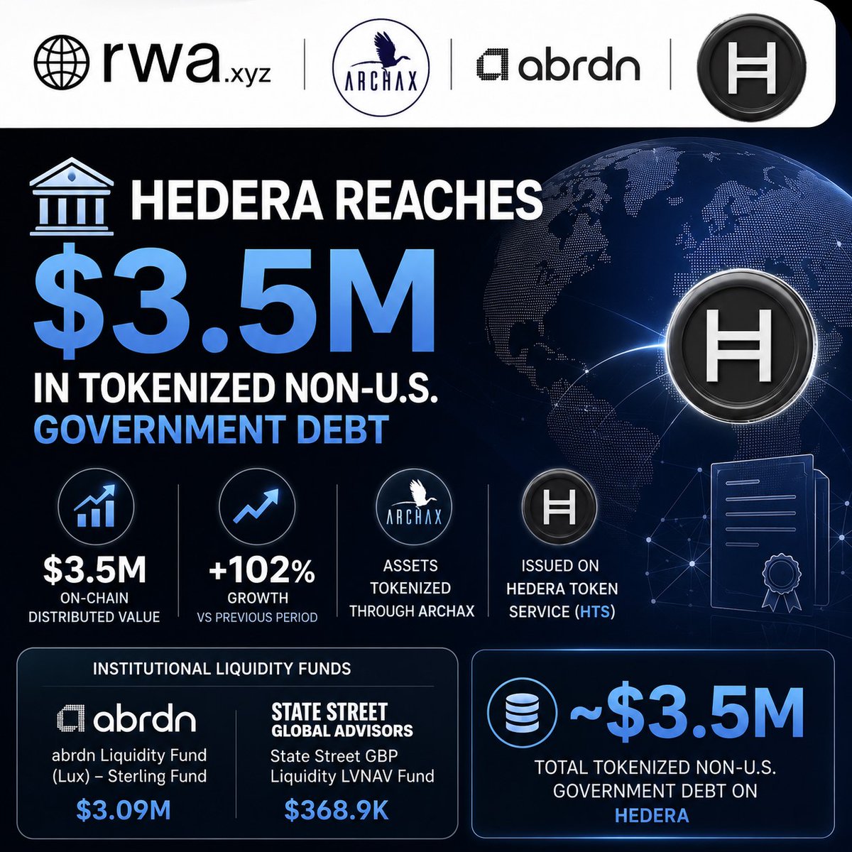 HederaKimchi's tweet photo. 🏛️ Hedera Reaches $3.5M in Tokenized Non-U.S. Government Debt 🧵

@RWA_xyz has added @hedera to its Non-U.S. Government Debt category, marking the network's entry into another major tokenized real-world asset (RWA) class.

📊 Key highlights:
• $3.5Min on-chain Distributed Value
• +102% growth from the previous reporting period
• Assets tokenized through @ArchaxEx 
• Issued on Hedera Token Service (HTS)

The category currently includes two institutional liquidity funds:
• @Aberdeen_plc Liquidity Fund (Lux) – Sterling Fund: $3.09M
• @StateStreet GBP Liquidity LVNAV Fund: $368.9K

Together, these two funds represent approximately $3.5 million in tokenized Non-U.S. Government Debt on the Hedera network.