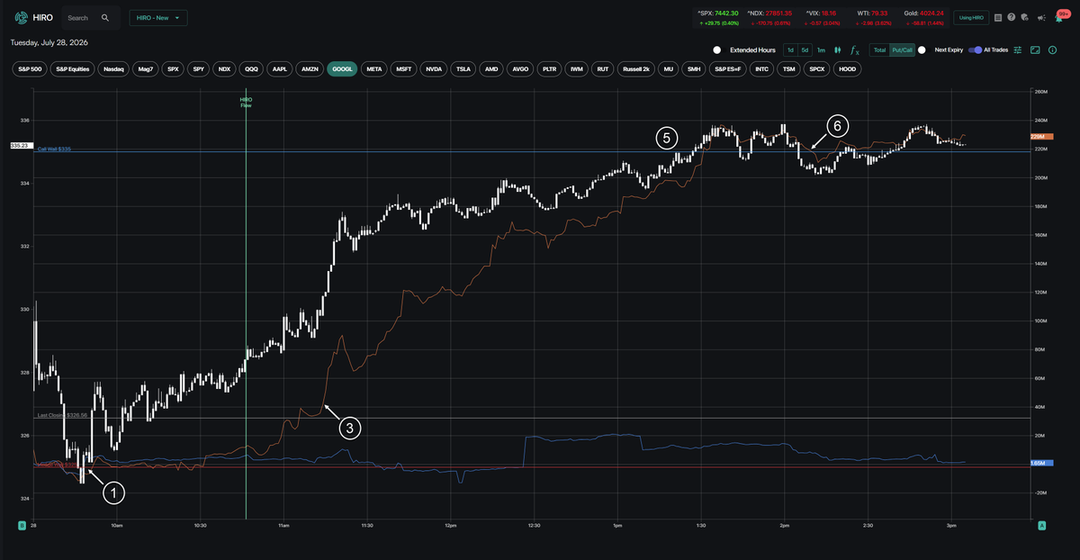 dougpless's tweet photo. $GOOGL reverses higher at the 325 @spotgamma Hedge Wall and rallies as traders buy calls, market makers buy GOOGL stock to hedge delta exposure, and aggressive buyers fuel the move higher. Market maker hedging flow shown by HIRO. Setups and order flow shown on @bookmap_pro chart. https://t.co/fhMf0by863