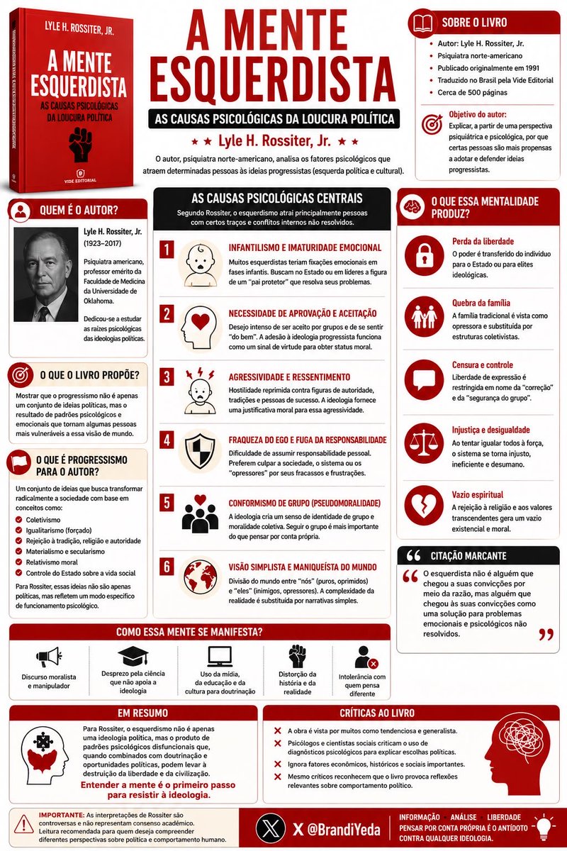 BrandiYeda's tweet photo. 📖 A MENTE ESQUERDISTA: Lyle H. Rossiter Jr. 

Você já leu essa obra?

O que realmente define uma “mente esquerdista”? Essa é a pergunta que conduz toda a obra do psiquiatra forense norte-americano Dr. Lyle H. Rossiter Jr.. Diferentemente de livros que analisam a esquerda pela economia, pela história ou pela filosofia política, Rossiter propõe uma abordagem psicológica. Sua tese é que determinadas correntes ideológicas podem ser compreendidas a partir dos mecanismos mentais e emocionais que influenciam a forma como as pessoas interpretam a realidade, a liberdade, a responsabilidade individual e o papel do Estado.

Para o autor, a ideologia é consequência de uma determinada estrutura psicológica. Antes de discutir partidos, eleições ou programas de governo, Rossiter procura responder a uma questão mais profunda: por que algumas pessoas desenvolvem uma visão de mundo que favorece determinadas ideias políticas?

🧠 Os pilares centrais da obra

🔹 A natureza humana:
Rossiter parte da ideia de que o desenvolvimento psicológico saudável depende do equilíbrio entre dois pilares fundamentais:
- Autonomia: capacidade de assumir responsabilidades, tomar decisões e responder pelas consequências das próprias escolhas.
- Mutualidade: capacidade de cooperar voluntariamente com outras pessoas e viver em sociedade sem perder a independência individual.

Segundo o autor, a maturidade psicológica exige o equilíbrio entre liberdade e responsabilidade.

🔹 A psicologia da mente esquerdista
O núcleo da obra está na hipótese de que determinados padrões psicológicos favorecem a adesão às ideias da esquerda contemporânea e que emoções e mecanismos de defesa exercem papel decisivo na formação das convicções políticas.

Entre os temas explorados estão:
- necessidade de proteção e segurança;
- busca por pertencimento e aprovação do grupo;
- vitimização como forma de interpretar conflitos sociais;
- projeção de responsabilidades sobre terceiros;
- rejeição à autoridade considerada legítima;
- ressentimento e percepção permanente de injustiça.

Na interpretação do autor, esses elementos contribuem para uma visão de mundo baseada na divisão entre grupos considerados “opressores” e “oprimidos”.

🔹 A ideologia como consequência
Rossiter sustenta que essa estrutura psicológica se reflete na defesa de determinadas posições políticas, como:
- ampliação da intervenção do Estado;
- fortalecimento de políticas assistencialistas;
- priorização da igualdade material;
- redução da responsabilidade individual em favor da responsabilidade coletiva;
- fortalecimento da identidade de grupos como eixo central da política.

Segundo o autor, quando o Estado assume progressivamente funções antes exercidas pelo indivíduo, pela família ou pela sociedade civil, cria-se uma relação de dependência que enfraquece a autonomia pessoal.

🔹 Liberdade, responsabilidade e ordem social
Na parte final da obra, Rossiter defende que sociedades livres dependem da responsabilidade individual, do respeito às instituições e da limitação do poder estatal. Em sua interpretação, quando esses princípios são substituídos por uma lógica de dependência permanente e relativização da responsabilidade pessoal, aumentam os riscos de polarização, conflitos sociais e concentração de poder.

A tese central de “A Mente Esquerdista“ pode ser resumida da seguinte forma: 

A ideologia de esquerda seria a expressão política de determinados padrões psicológicos que influenciam a forma como algumas pessoas compreendem liberdade, igualdade, autoridade, responsabilidade e a organização da sociedade.

O autor não atribui essa interpretação a diferenças fisiológicas ou neurológicas. Sua análise está concentrada na psicologia humana e na influência que emoções, mecanismos de defesa e formas de interpretar a realidade exercem sobre a construção das convicções ideológicas.

É importante destacar que essa tese é defendida por Rossiter e não representa um consenso na psicologia ou na ciência política.

Vale a leitura 📕