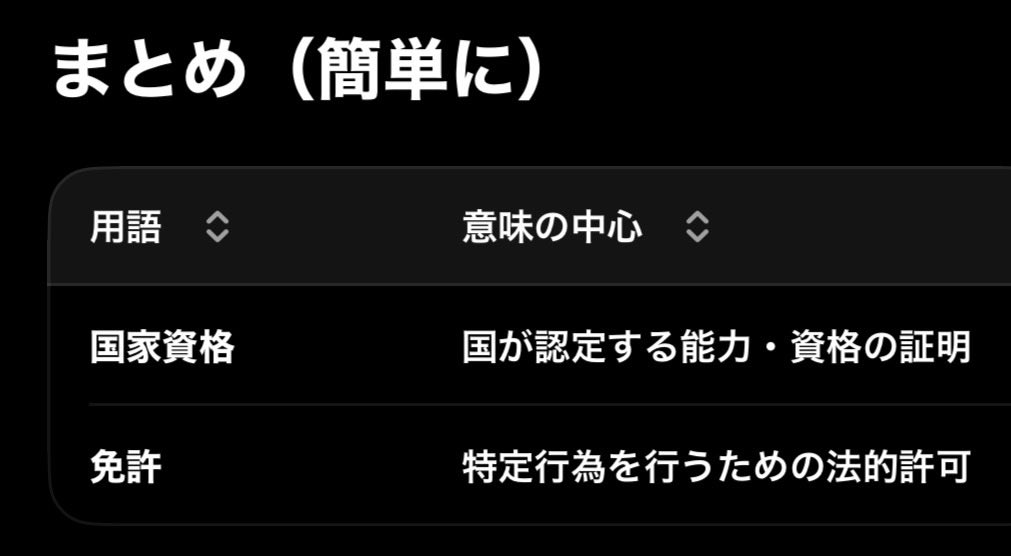 NPOBOUSAI's tweet photo. 『ドローン免許と言うワードに違和感を感じているので使わない…⁇』

まず、「免許」という言葉が誤解を生む可能性があること自体は事実です。

しかし、だからといって「免許」という表現を使うべきではない、という結論には飛躍があります。

現実には、多くの人は「技能証明」という行政用語よりも、「免許」という言葉の方が直感的に理解できます。

自動車でも正式名称は「運転免許証」、船は「小型船舶操縦免許」、無線は「無線従事者免許」など、一般社会では「一定の知識や技能を国が認定した資格」を広く「免許」と呼ぶ文化があります。

ドローンの国家資格も、「国家が知識・技能を証明する制度」である以上、「ドローン免許」という通称が生まれるのは自然なことです。

また、「免許がないと飛ばせないと誤解する人がいるから、免許という言葉を使わないべき���」という考え方も、少し極端です。

たとえば、自動車免許を持っていない人でも私有地で車を���かせる場合がありますし、小型船舶も一定条件では免許不要のケースがあります。しかし、それを理由に「車の免許という言葉は使わない方がいい」とは誰も言いません。

重要なのは、言葉を禁止することではなく、「正式には国家資格であり、免許がなくても飛ばせるケースが多い」と充分に補足説明することです。

さらに、「免許という言葉を使うとドローン人口が減る」という主張も、必ずしも根拠が明確ではありません。

むしろ初心者にとっては、

「国家資格がある」
↓
「一定の知識や安全教育を受ける制度がある」
↓
「安心して始められる」

というプラスの印象につながる場合もあります。

特に企業や自治体では、「国家資格」「免許」という言葉が、信頼性や安全性の象徴として受け取られることも少なくありません。

また、「技能証明」という言葉だけでは、一般の人には内容が伝わりにくいという問題もあります。

「ドローンの技能証明を取得しました」

と言われても、何の資格なのか即座に理解できない人は多いでしょう。

一方で、

「ドローンの国家資格（一般には免許とも呼ばれるもの）を取得しました」

と説明すれば、制度の正確性と分かりやすさを両立できます。

つまり本質的な問題は、「免許」という単語そのものではなく、説明不足です。

正確性だけを重視すれば行政文書のような言葉になり、分かりやすさだけを重視すれば誤解が生まれます。

大切なのは、その両方のバランスを取ることではないでしょうか。

したがって、

「免許という言葉は使うべきではない」

ではなく、

「一般には『ドローン免許』という表現も使われているが、正式には国家資格である技能証明であり、資格がなくても飛ばせる場合が多い」

と伝えることこそ、最も誤解が少なく、初心者にも優しい説明だと言えるでしょう。