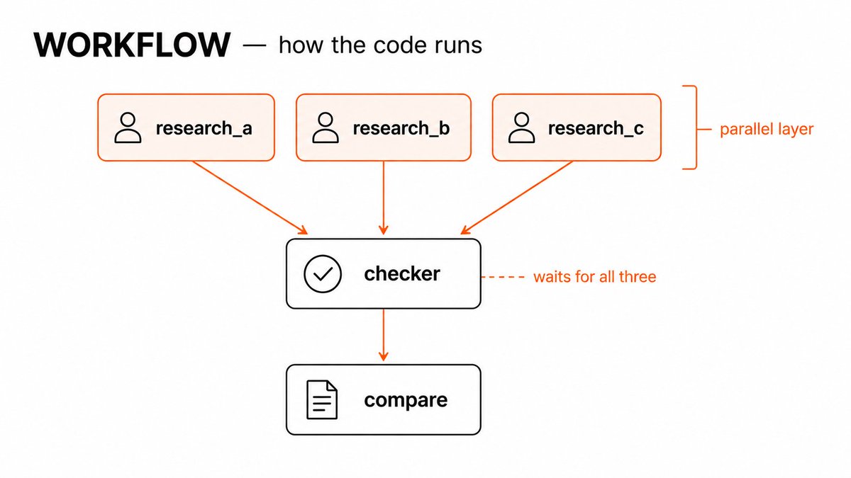 图 3：WORKFLOW 的运行方式。research_a、research_b、research_c 组成并行层，checker 等待三者全部完成，再进入 compare