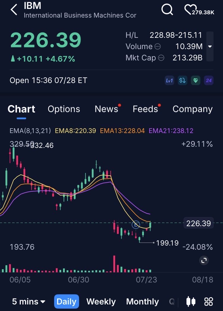 HunchoCapital's tweet photo. $IBM cons @ 5.20 touched 6.50  huge gap to fill. https://t.co/mm5jPJsEPU