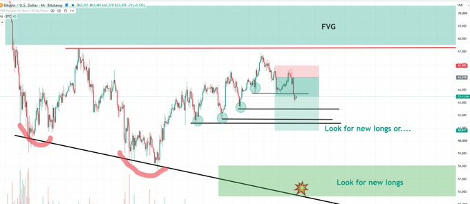 360trade_s's tweet photo. $BTC

short up near 30% now on 10x with nice series of higher lows to go! https://t.co/4rEOuTZvN0