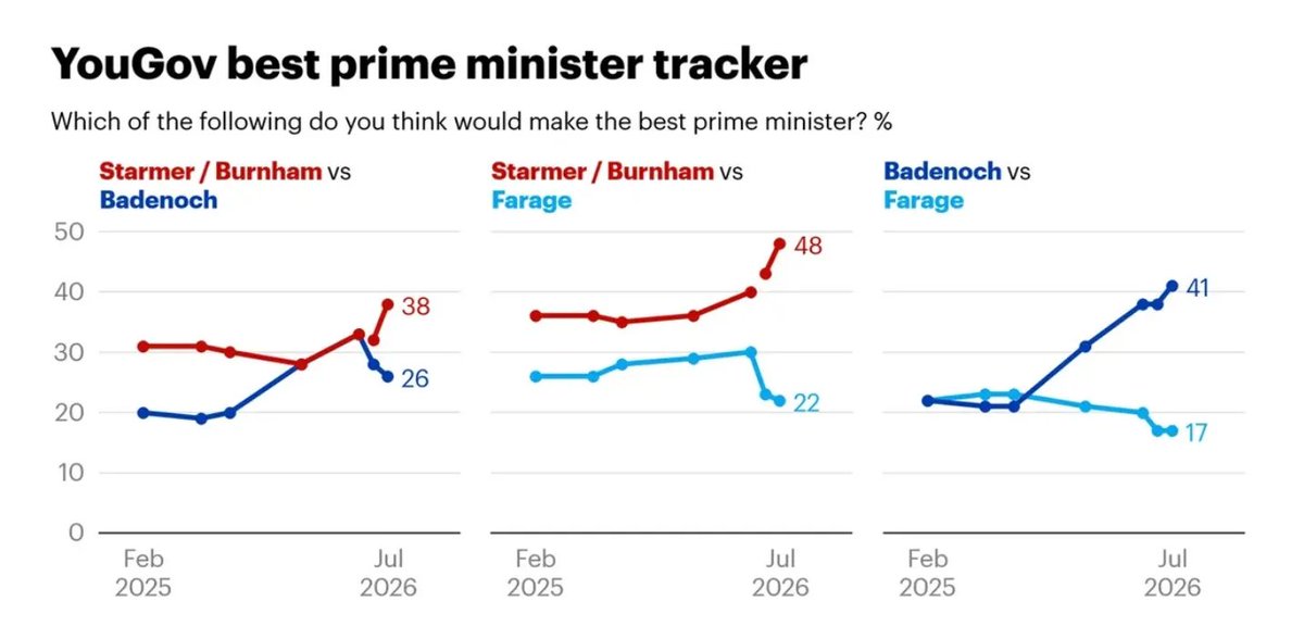 OwenWntr's tweet photo. In a best PM matchup, Nigel Farage loses against every other party leader:

Burnham +26
Badenoch +24
Davey +11
Polanski +2 https://t.co/3jzKnV8Aly