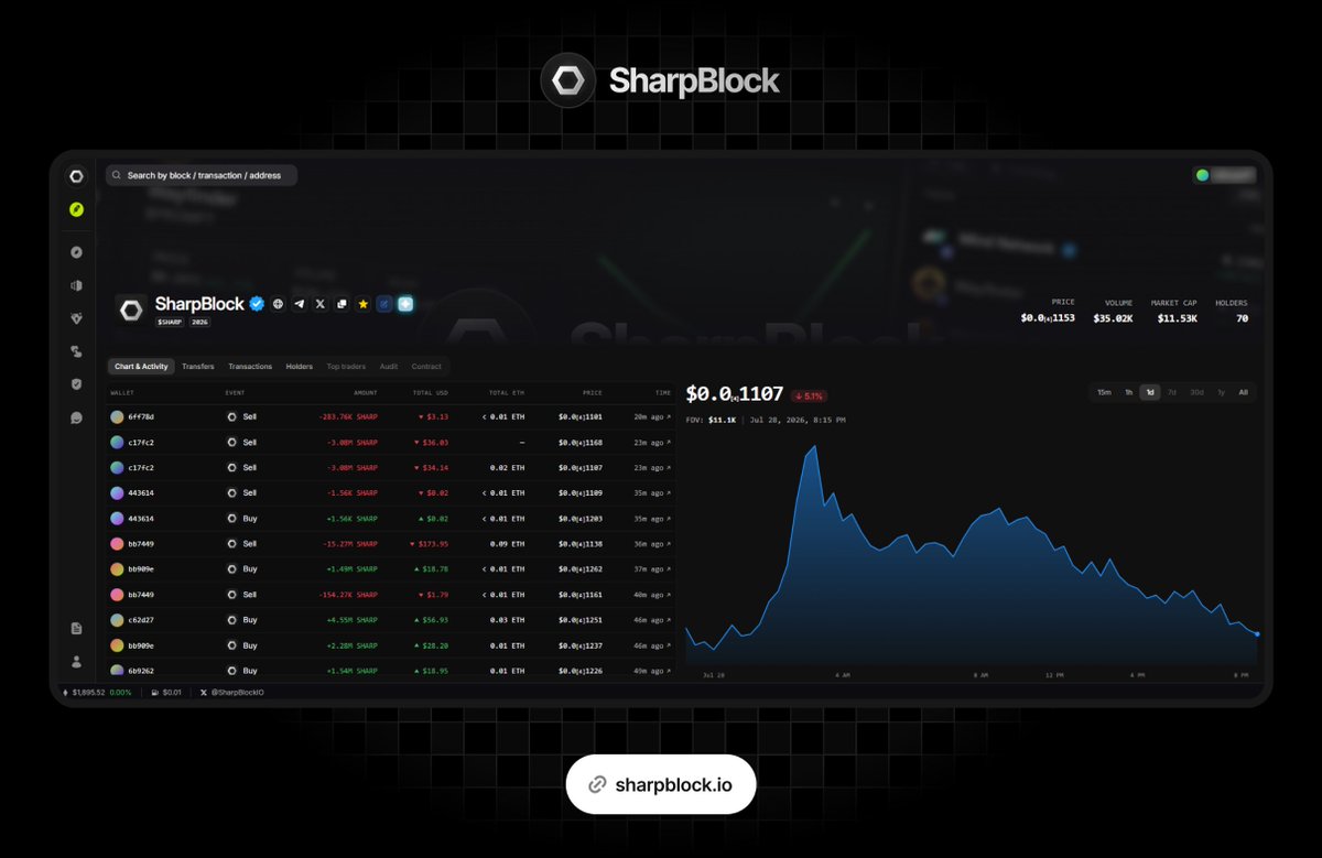 SharpBlockIO's tweet photo. ✨SharpBlock update is live

What’s new
• Token charts & live activity (real-time buy/sell events)
• PWA / iOS UI/UX improvements
• Search modal update (UI/UX + API)
• OpenGraph image generation for tokens & wallets

Price history and on-chain activity now available directly on every token page.

https://t.co/Y6fY1Cn5cp