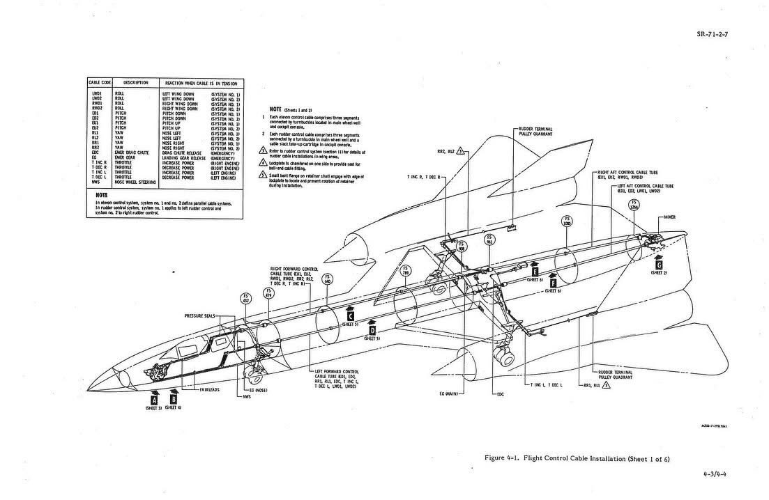 Habubrats71's tweet photo. I learned that the SR 71 used cables to control flight surfaces

Since it was a delta wing shape, and the elevator/ailerons were the same surface, they used a MECHANICAL mixer

Literal cables and pulleys being used to control an aircraft going Mach 3.2

SR 71 pilot David Peters clarifies: It is a bit of a misnomer to describe it that way. Cable flight controls were directly connected from the stick to the control surface. In some cases, you actually moved the whole surface in most, you moved a small portion that, in turn, “flew” the surface into the position you asked for. 
These were called control tabs. It’s pretty much the same as trim tabs on that kind of control. Example P 51. Our system had the stick moving hydraulic servos which positioned the flight controls through cables. This was due to heat problems more than any thing. This is just like any modern airplane except they don’t use cables but hydraulic from the servos. Works the same way.

(I found this on X Delian; I have modified the post by adding my pictures and comments) 

 Thank you SR Pilot David Peters for adding his expertise. His knowledge is priceless to me.
Linda Sheffield