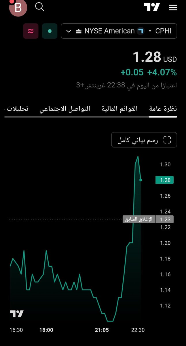 follower_2020's tweet photo. #CPHI 
 
من 1.10$ قاع اليوم 

الى 1.28$ الحين +4%

اللي صبر و التزم بوقفه نجى 💚

اللي باع بخوف ندم https://t.co/fT7BL3ldSV