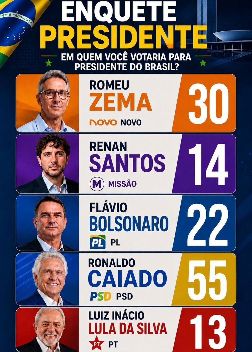 EleicaoBr2026's tweet photo. 📊ENQUETE DO DIA: Em quem você votará para PRESIDENTE do Brasil em 2026? https://t.co/lCSxYfvV2U