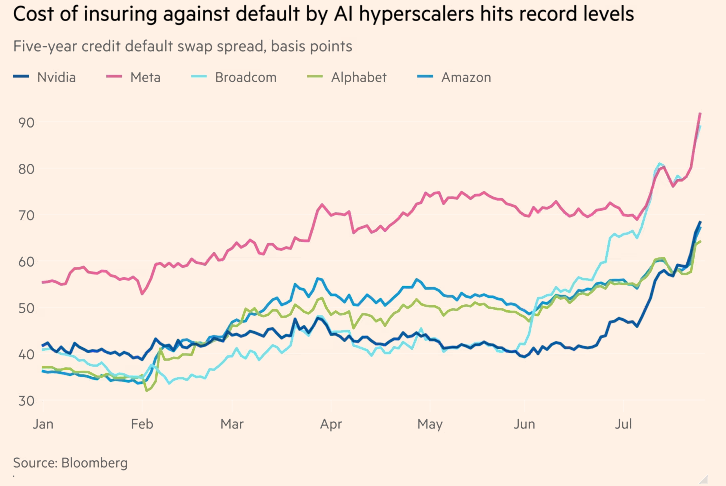 HedgieMarkets's tweet photo. 🦔The cost of insuring Big Tech debt against default just hit record highs. Credit default swaps are insurance policies investors buy when they think a company might not pay back what it borrowed. When that insurance spikes, lenders are getting nervous. CDS prices for Oracle, Nvidia, Alphabet, Amazon, Meta, SpaceX, and Broadcom are all at or near records. Oracle is the worst off, now one notch above junk after S&P downgraded it in July.

My Take
Hyperscaler capex is up 84% from a year ago and now eats 98% of cash flow from operations. Almost every dollar these companies generate goes straight back into chips, data centers, and power. There's nearly nothing left for buybacks, dividends, or the cushion that used to justify their credit ratings. The Mag 7 lost $2.3 trillion in market cap in June alone, and another $800 billion in a single session on July 23 after Alphabet posted negative free cash flow and raised capex guidance to $205 billion. Microsoft is down over 20% this year. Apple, the one company that mostly sat out the AI spending race, is up 18%.

Half of Oracle's $638 billion in customer commitments come from OpenAI, which still burns cash. Oracle has $167 billion in debt, negative free cash flow of $23 billion, and it cut 21,000 jobs to help fund the buildout. S&P moved it to one notch above junk. If OpenAI stumbles, Oracle is stuck with empty data centers and the debt it borrowed to build them. Société Générale's advice to investors was to pay less attention to earnings and more to the credit default swap market. I agree with them.

Hedgie🤗