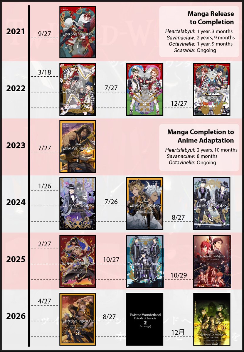 YuuRei20's tweet photo. Manga/Anime Release Tracking:

Heartslabyul manga released 2021, ended 2022 (Anime: 2 years, 10 months later)
Savanaclaw released 2023, ended 2026 (Anime: 8 months later)
Octavinelle released 2024, ended 2025
Scarabia released 2025 (ongoing) https://t.co/N8CBiK6h5z