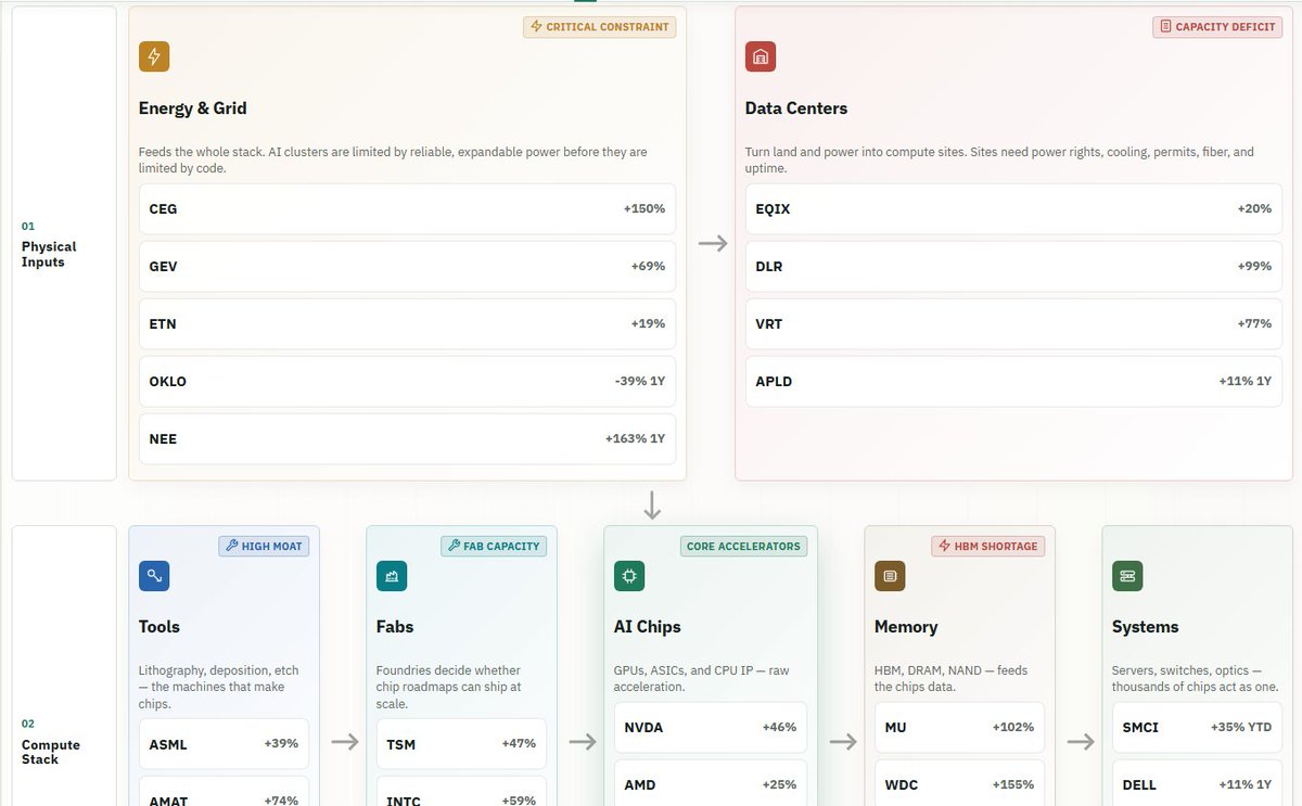 Vertoveck's tweet photo. The https://t.co/iiMaVRQAPJ webpage  is an interactive financial and industry mapping tool that breaks down the entire AI supply chain and ecosystem from an equity investor's perspective.

Philosophy is "From Watts to Intelligence"—tracing how raw electricity is transformed into compute, compute into AI models, and models into commercial products.