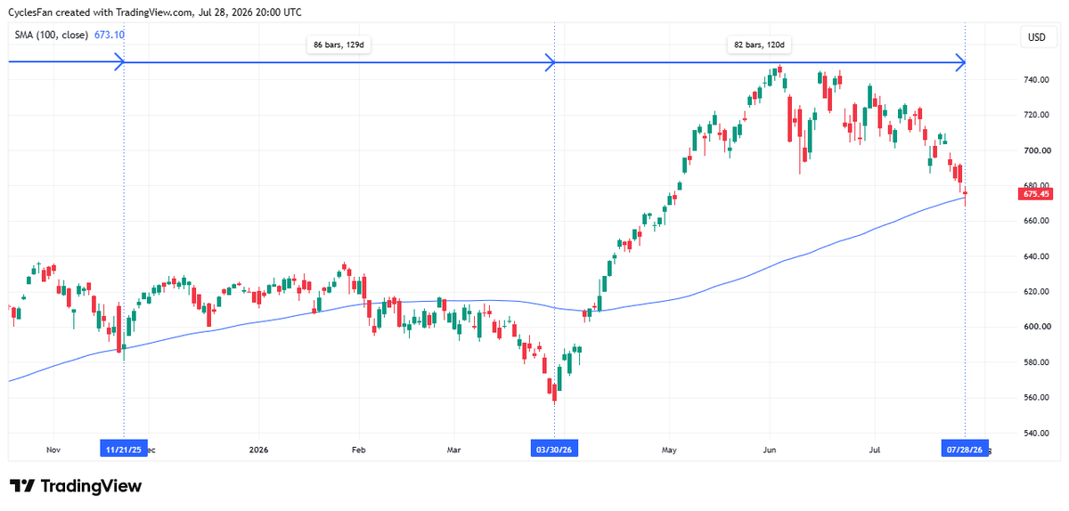 CyclesFan's tweet photo. $QQQ - It looks like the 80 trading day low may be in after it undercut the 100 day MA with an intraday low of 668, but closed above the 100 day MA. We need to see a bullish reversal tomorrow by closing above 679.40 for an initial confirmation of the low being in. https://t.co/BrqN26QNET