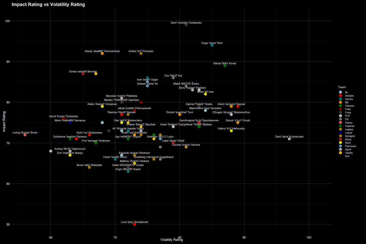 SunshineX4k's tweet photo. I studied all matches from CS2 events with at least $1M in prize money. I built an Impact Rating from how much a player’s stats influenced match results, and a Volatility Score from the range of their stats to show how consistent or inconsistent they are. https://t.co/msZmZ5jdSv