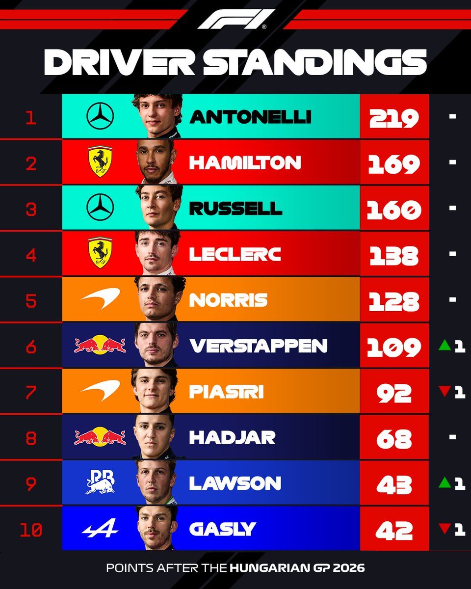 SparringsDFC's tweet photo. Volvió el Campeón: Lando Norris es el ganador del GP de Hungría 🇭🇺.

El actual monarca de la competición, consigui�� su primer triunfo de la temporada en Hungaroring.

Mientras que el podio lo completaron Max Verstappen y Kimi Antonelli respectivamente. https://t.co/cDLrrT25TL