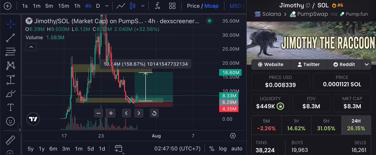vincent64744505's tweet photo. ๐ฆ It's time to $Jimothy TO THE MOON ๐๐๐ฅ
โ#Jimothy #JimothyTheRaccoon #Solana #Memecoin #CryptoID #LFG https://t.co/Nf9cVwWOoj