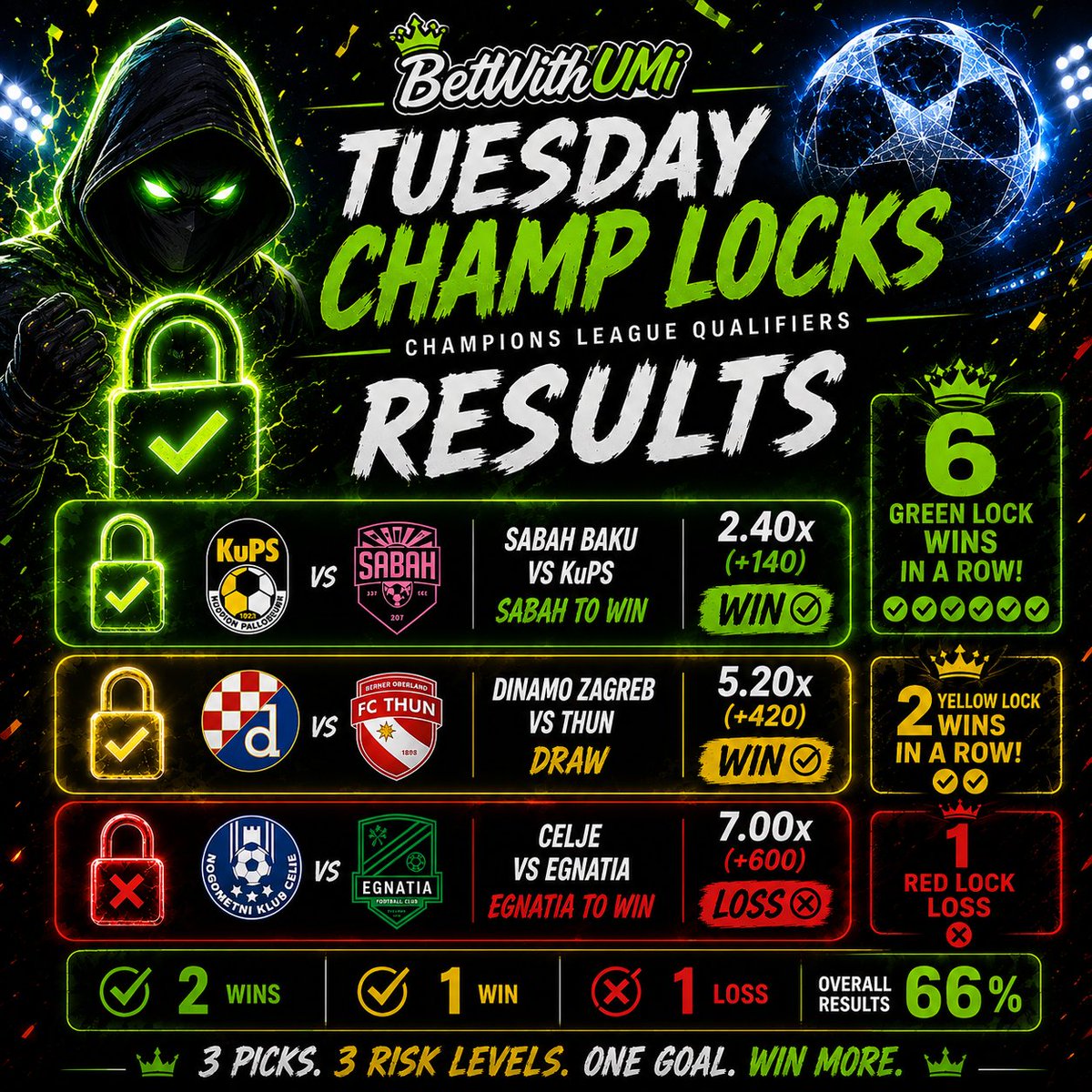 BetWithUmi's tweet photo. Results: 2/3 lock picks won 🤷🏼‍♂️

Kups vs Sabah 0-2, bet won 🫰🏼💰
Dinamo Zagreb vs Thun 2-2 (regular time), bet won 🫰🏼💰
Celje vs Egnatia 1-1 (regular time), bet lost ❌ https://t.co/c2CfgcIw8N