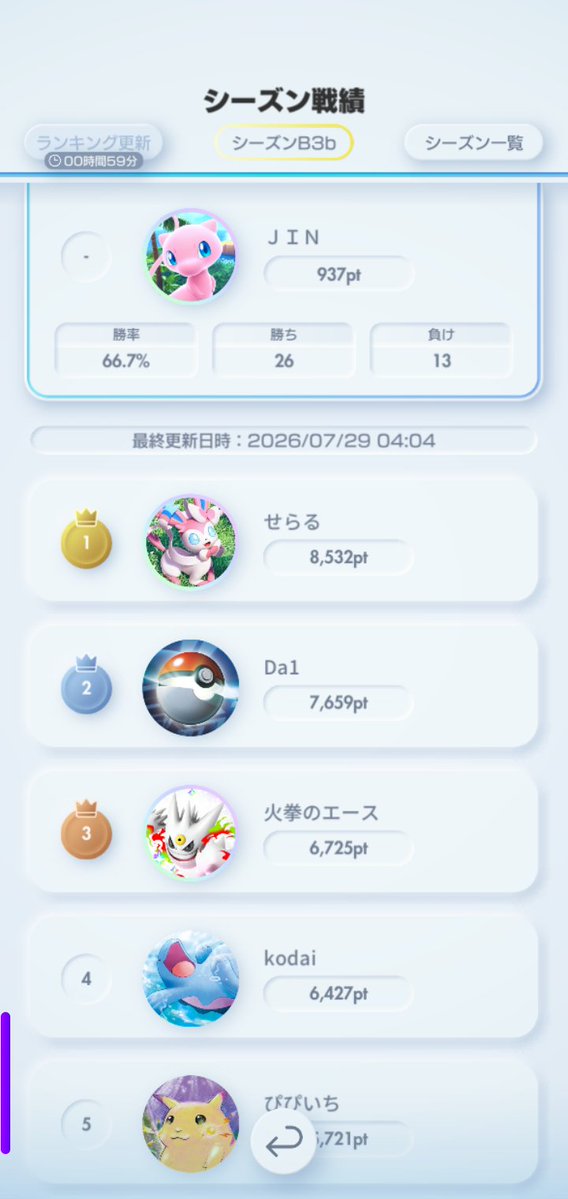 4JIN164341's tweet photo. 今シーズンは「メガリザードンY」だけ使いましたが、勝率も良く楽しめました😀

少ない試合数ですが、ププダクには苦手意識はなく、ミライドンには苦戦した感じですかね🤣

＃ポケポケ　＃ポケポケランクマ https://t.co/6yIedsXd4G