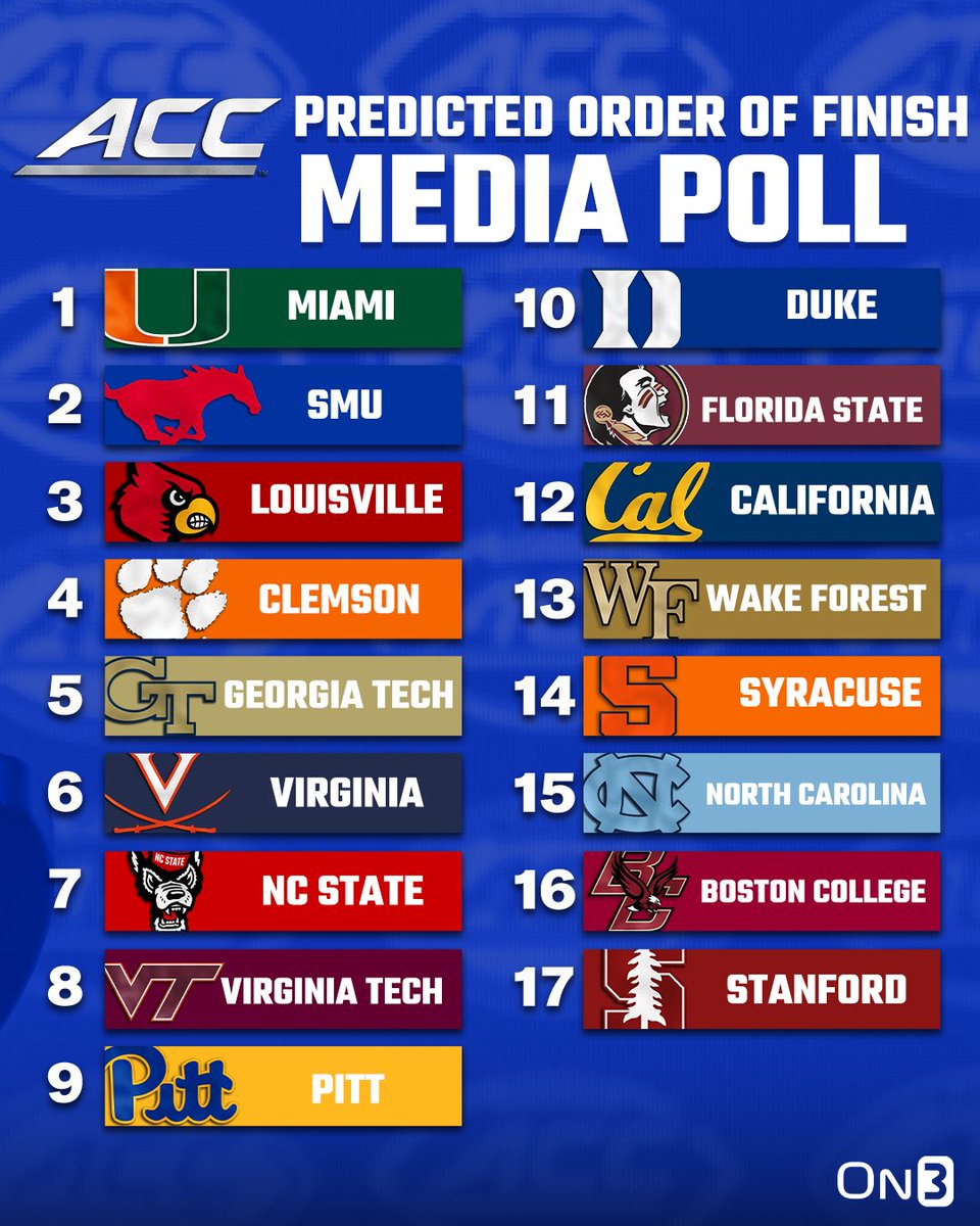 On3's tweet photo. NEW: 2026 College Football ACC Preseason Media Poll👀

Do you agree?🤔

https://t.co/62ifParomW