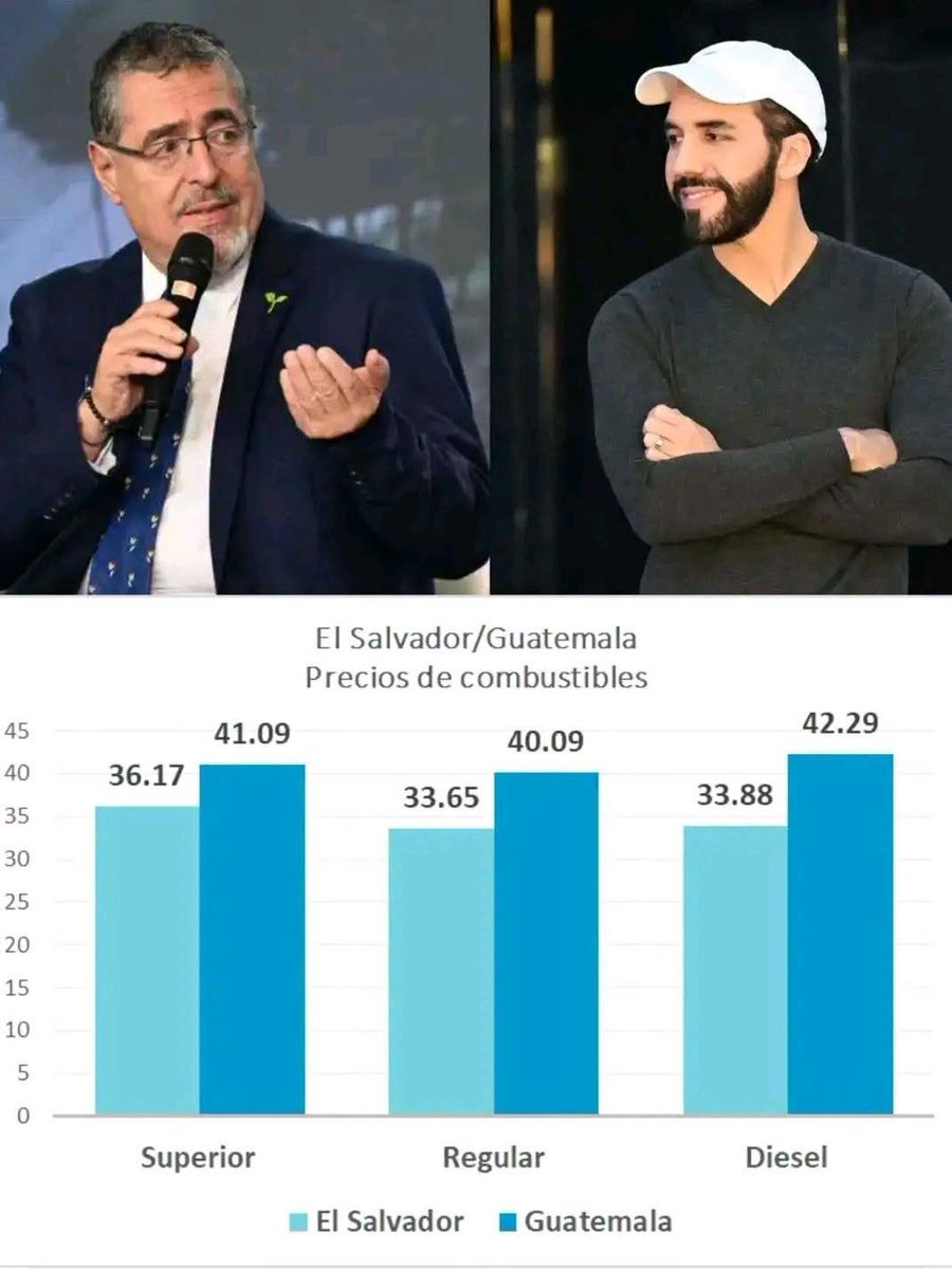 AbueloDeSiete's tweet photo. Me están comentando mucho esta imagen, y de verdad llegan a niveles extremos de ignorancia.

Según esta imagen cuando Guatemala tenía la gasolina a Q40, El Salvador a casi a Q34... y aquí va algo que los tarados NO TOMAN en cuenta.

👉🏽 Punto 1:

En El Salvador el salario ronda los Q3,000 al mes divido entre Q34, podés comprar 88 galones con tu salario.
En Guatemala el salario ronda los Q4,250 al mes divido entre Q40, podes comprar 125 galones con tu salario.
🇬🇹 125 vs 88 🇸🇻

👉🏽 Punto 2:

En El Salvador el gobierno regula o congela los precios por todo el mes siguiente, y así sucesivamente, en Guatemala el gobierno no tiene ese poder, ese poder se lo dan los diputados.

👉🏽 Punto 3:

El Salvador es el país mas pequeño de Centro América, el 60 % de sus gasolinera se concentran en su capital, San Salvador, lo que significa menor gasto de los empresarios para mover la gasolina.

No es lo mismo mover la gasolina desde Escuintla, puerto Quetzal, hacia Quiché o Sololá, que mover la gasolina de un puerto en El Salvador a San Salvador.

¿Te sirvió esta explicación o vas a seguir de tarado creyendo que El Salvador tiene gasolina un poco más barata por su Presidente?