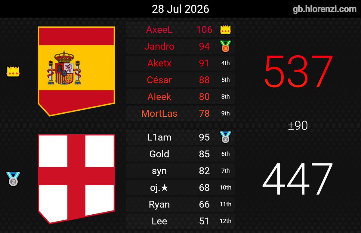 jandromkw's tweet photo. [Cuartos de Final 2-0] EMPATAMOS EL MEJOR RESULTADO DE ESPAÑA EN EL MUNDIAL.
Orgulloso de poder aportar mi granito de arena al equipo, ¡¡VAMOS HOSTIA!! https://t.co/wGMSdzGsFM