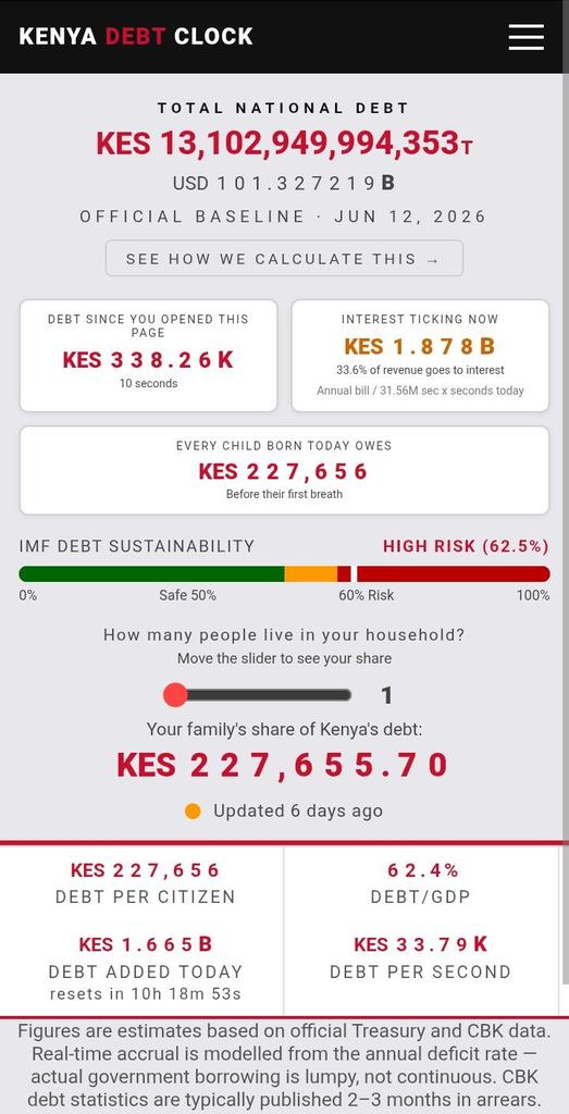 nziokamul1's tweet photo. Kenya is not 12 Trillion in debt.
Kenya is in a 13 Trillion fraud. https://t.co/xuAArxgzbg