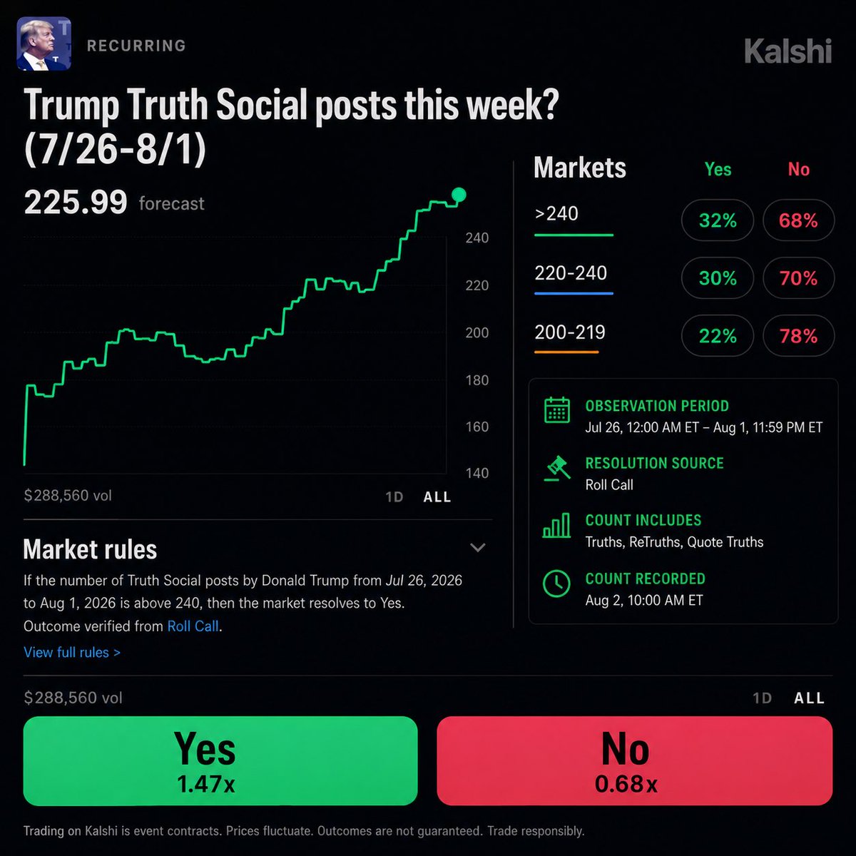 kalshicalls's tweet photo. https://t.co/sGIZFMdLjY