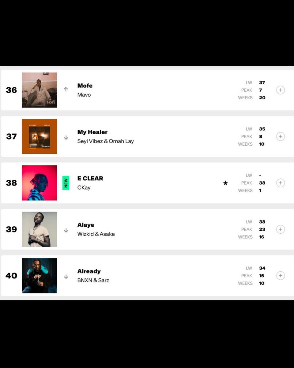 Theplaymag1's tweet photo. X (Twitter) Caption
🚨 CKay’s “E Clear” has officially debuted on the Billboard U.S. Afrobeats Songs Chart. 📈🌍
Another chart milestone for the Nigerian hitmaker as the track continues to gain global traction. 🔥
#CKay #EClear #Billboard #Afrobeats #PlayMag https://t.co/LSEPri56H8