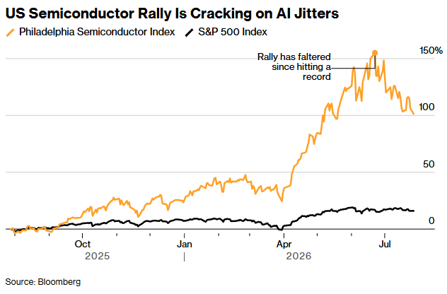 rayethesis's tweet photo. The market is finally reminding us that even the strongest secular trends don't move in a straight line. Looking at this chart, what's striking isn't that semiconductor stocks are falling—it's that they went up almost 150% in less than a year before starting to crack. The Philadelphia Semiconductor Index massively outperformed the S&P 500 during the AI boom because the market treated semis not just as another sector, but as the foundation of the entire AI economy. Every dollar flowing into AI infrastructure eventually finds its way to chips. That's why semiconductors became the highest-beta expression of the AI trade. When investors become optimistic about AI, semis rally first and hardest. When doubts emerge, they're also the first to get punished.

I don't think this is the bursting of the AI bubble. The bigger issue is valuation running much faster than fundamentals can catch up. Markets tend to price five years of growth into today's stock price when they're convinced they're looking at the next technological revolution. We saw it during the internet era, cloud computing, and now AI. The difference is that AI is very real—companies are spending hundreds of billions of dollars building infrastructure—but expectations became even bigger than reality. The question isn't whether AI will win. The question is whether earnings can grow fast enough to justify what investors were already willing to pay six months ago.

What concerns me the most is how concentrated the AI ecosystem has become. If semiconductor spending slows down, it doesn't stop at one company. The entire value chain feels the impact. Foundries, memory manufacturers, networking providers, cloud hyperscalers, software companies, and even power infrastructure players are interconnected through one massive capex cycle. That's why I've always viewed AI as an ecosystem bet rather than a company bet. When semiconductors rally 150%, people forget they're pricing perfection. When they fall 20-30%, people suddenly price disaster. Reality usually sits somewhere in the middle.

The recent weakness could simply be the market transitioning from the "everything AI goes up" phase into the "show me the earnings" phase. That's actually healthy. A sustainable bull market isn't built on multiple expansion forever—it eventually needs revenue growth, profitability, and cash flow to catch up. Some companies will justify their valuations, some won't. The winners of the next five years may not necessarily be the winners of the last twelve months. Market leadership changes more often than people realize.

Personally, I find this correction more interesting than worrying. Excessive optimism and excessive pessimism create opportunities for long-term investors. During euphoric periods, people underestimate execution risks. During corrections, they underestimate secular trends. AI isn't disappearing because semiconductor stocks corrected, just like the internet didn't disappear after the dot-com crash. Infrastructure spending may slow, growth rates may normalize, and valuations may compress, but that doesn't invalidate the underlying technological shift that's taking place globally.

My biggest takeaway from this chart is simple: this looks less like an AI bubble bursting and more like a repricing of expectations. The market got ahead of itself, and now fundamentals are being asked to catch up. AI will probably become larger than what most people imagine over the next decade—but that doesn't mean every AI-related asset deserves infinite multiples today. Sometimes the healthiest thing a bull market can do is disappoint investors for a while. The long-term story can remain intact even when stock prices need time to digest the future they already priced in.