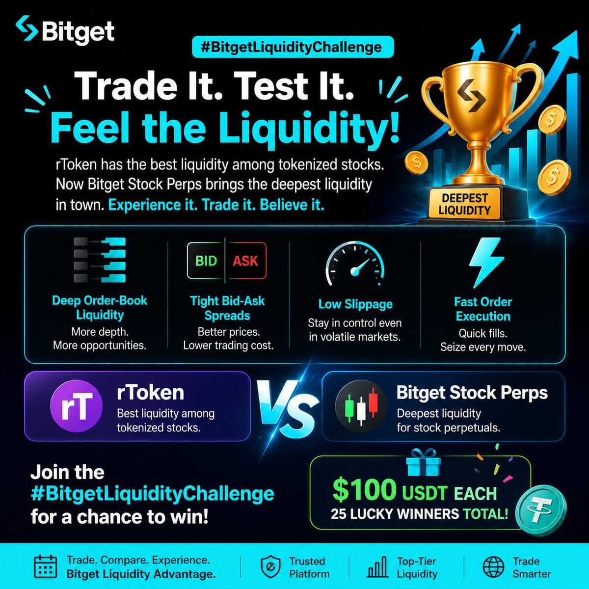 SharmaNabin3's tweet photo. I'm joining the #BitgetLiquidityChallenge Excited to test rTokens and Bitget Stock Perps to experience the deep liquidity firsthand. https://t.co/ejEvDF3xUP
