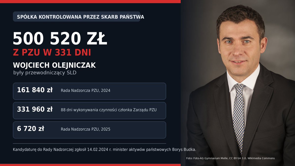 KonradKrajewsk6's tweet photo. 500 520 zł z PZU w 331 dni.

Po zmianie władzy Wojciech Olejniczak, były szef SLD, trafił do rady nadzorczej spółki kontrolowanej przez Skarb Państwa.

161 840 zł za radę
331 960 zł za 88 dni w zarządzie
6 720 zł w 2025 r.

Kandydaturę zgłosił minister Borys Budka. https://t.co/BZed0hTKvn