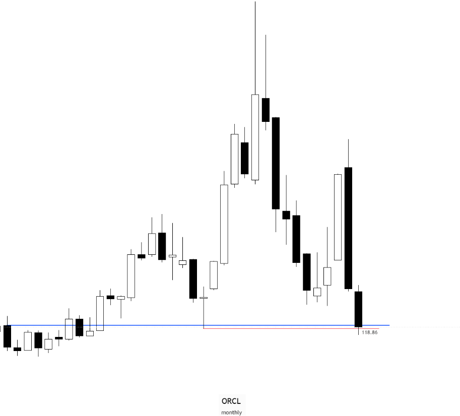 ___Mr_Black's tweet photo. ORCL  | 140c | 150c 
aug or sept exp 

Monthly : 118.86 level engaged finally w/ demand to hopefully hold up. HTF not aligned yet, need weekly to pick up 

weekly - engaged PWL 

daily : early reversal prints - need CISD for confirmation to range EQ 132.03then range high 149.07 https://t.co/GhMLX9DtwF