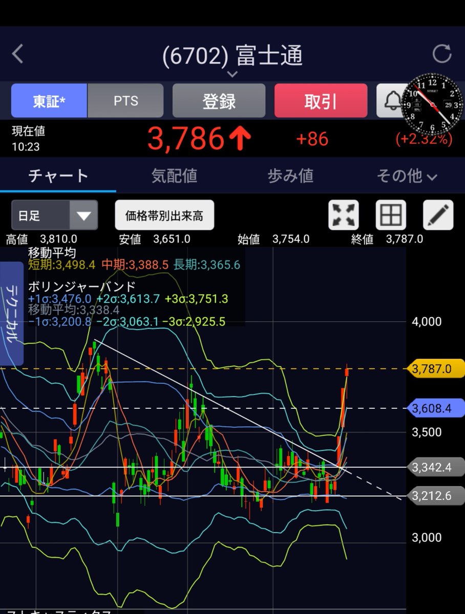 mamanekoinvest's tweet photo. 🔰初心者向け　
富士通　三角持ち合い抜け
【判断の根拠】
本来、弱気の三角持ち合いのはずが、上へと抜けるなら「逆に強い可能性」と判断していいかも

【三角持ち合いのパターン3種】
1️⃣均衡型三角持ち合い
二等辺三角形、先行き不透明➡️

2️⃣強気の三角持ち合い
三角形の上が水平、上いきやすい↗️

3️⃣弱気の三角持ち合い↘️
三角形の下が水平、下へいきやすい

リプとリプライ100件超えたらまた次も書くかも。