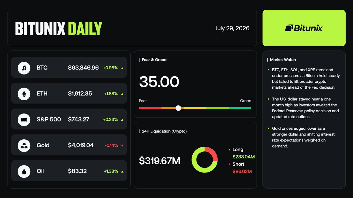 BitunixOfficial's tweet photo. GM traders, here's your daily brief for July 29, 2026:

> BTC, ETH, SOL, and XRP remained under pressure as Bitcoin held steady but failed to lift broader crypto markets ahead of the Fed decision.

> The U.S. dollar stayed near a one month high as investors awaited the Federal Reserve's policy decision and updated rate outlook.

> Gold prices edged lower as a stronger dollar and shifting interest rate expectations weighed on demand.
