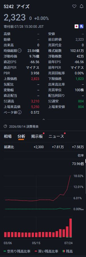 _pacoon's tweet photo. 大幅高が間近に迫っている。
5242 エイズ：2,323円
今後の相場動向はどうなるだろうか。

キオクシア／エドヴァント・テスト／東京エレクトロン／藤倉／
などの銘柄は、値上がりしてから購入しようものなら、手遅れになってしまう。
「なぜこうした情報を無料で公開しているのですか？」とよく聞かれま https://t.co/safGSILpPs