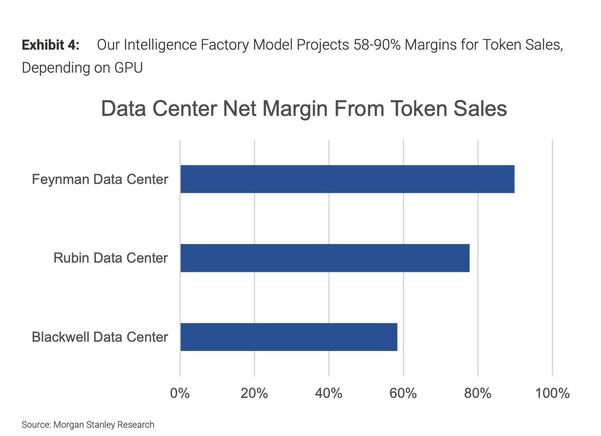 rayethesis's tweet photo. The most interesting thing about this chart isn't the margin itself, it's what it implies about the future business model of AI infrastructure. We've spent the last two years debating whether AI is a GPU story, a cloud story, or a software story. Morgan Stanley's Intelligence Factory model suggests it could be something much bigger: AI infrastructure providers eventually selling tokens could generate 58-90% net margins at the data center level. That's software-like economics sitting on top of hardware-intensive businesses.

If this projection is remotely accurate, then we're massively underestimating the economic transformation happening inside data centers. Traditionally, data centers have been low-margin businesses. Cloud providers are better, but they're still constrained by enormous capex requirements and competitive pricing pressures. Token sales fundamentally change that equation. Once the infrastructure is built, every additional token generated has extremely high incremental profitability. The GPU simply becomes the factory machine, while tokens become the product being manufactured. Suddenly, NVIDIA isn't just selling shovels anymore—it's enabling the creation of highly profitable digital factories.

What's also fascinating is how margins differ across GPU generations. Blackwell projects around 58% net margins, Rubin moves closer to 78%, and Feynman approaches 90%. This isn't just Moore's Law applied to AI. It suggests that GPU improvements aren't linear—they're compounding economically. If future architectures deliver exponentially better performance-per-watt and performance-per-dollar, token generation costs continue collapsing while demand continues expanding. The economics become increasingly attractive for hyperscalers and AI infrastructure providers because every GPU generation dramatically improves the profitability of token production.

This brings me to something I don't think the market fully appreciates yet. We've been valuing companies like NVIDIA primarily based on GPU shipments and data center revenue growth. But perhaps that's too simplistic. If AI eventually resembles utilities or factories, then token generation becomes the actual end market. The GPU is merely one layer of the stack. In that world, whoever controls the intelligence factory—the combination of compute, networking, software, and distribution—captures substantially more value than people currently model. NVIDIA's investments across CUDA, networking, DGX Cloud, and its entire AI ecosystem suddenly make much more strategic sense. They're not simply trying to sell more GPUs; they're trying to become indispensable infrastructure for token production.

That said, I think investors should be careful not to extrapolate these projections blindly. A 90% net margin business attracts competition very quickly. Economics this attractive rarely remain untouched. Token prices could compress significantly over time as supply increases. Open-source models continue improving, inference costs are declining aggressively, and competitors ranging from custom silicon to other accelerator architectures will inevitably pressure industry economics. History has shown that extraordinary margins tend to normalize as industries mature. The question isn't whether margins eventually decline—it's whether demand grows faster than pricing compression occurs.

My takeaway remains largely unchanged: I don't think we're looking at an AI bubble as much as we're looking at a massive valuation debate. The technology is real, the economics are increasingly compelling, but perhaps the market is struggling to price where value ultimately accrues. If token sales truly become the economic engine of AI, we're still in the very early innings of understanding this business model. The biggest risk to the entire ecosystem isn't necessarily competition or valuation compression—it's if demand for intelligence itself doesn't materialize at the scale being projected. Because if token demand disappoints, then everyone suffers. And if token demand explodes, then this chart might end up being conservative rather than optimistic. The entire AI stack is ultimately making the same bet: that the world will consume exponentially more intelligence than it does today.
