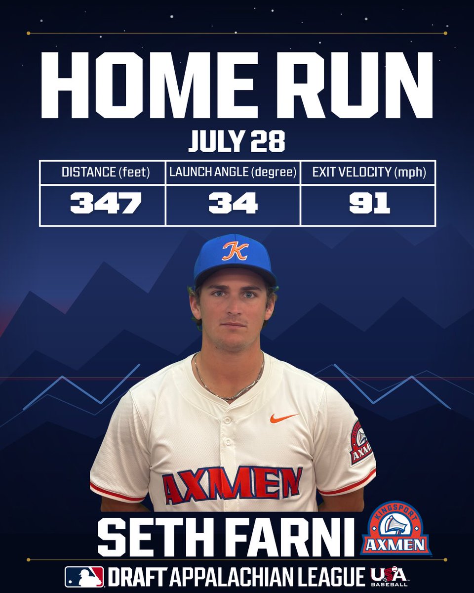 AppyLeague's tweet photo. Seth Farni (@Sfarni_4) launches a go-ahead 3-run bomb for his second home run of the #AppyLeague season! All six Kingsport runs have come via the long ball!

347 FT | 34° LA | 91 MPH https://t.co/V9a4TBbyiu