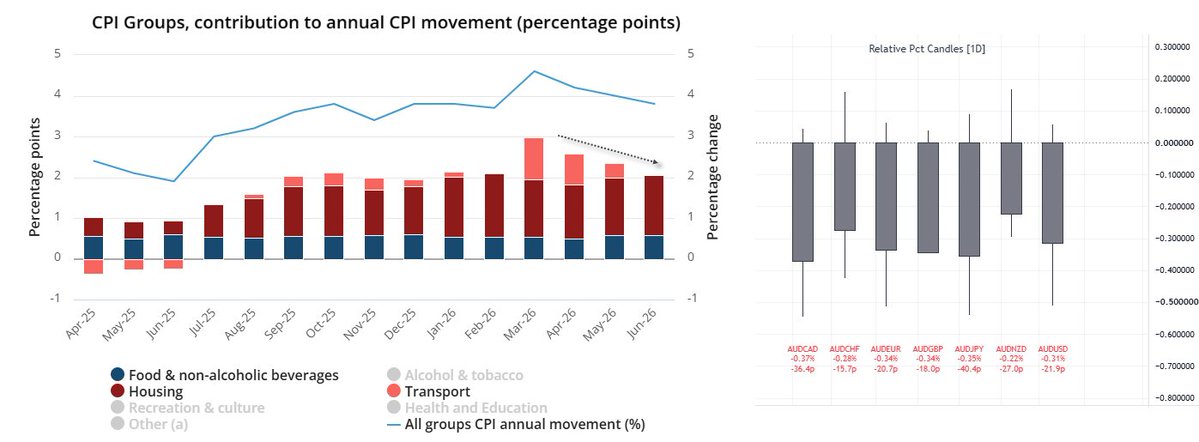 cLeverEdge's tweet photo. AU inflation - could have been worse. AUD lower across the board as headline CPI drifts lower, but still high at 3.8% (4% prior).

Trimmed mean softened to 0.8% in Q2, which is still elevated but at least moving the  correct direction.

The RBA seem likely to retain a hawkish bias without the need to hike in August - or possibly at all for this cycle.