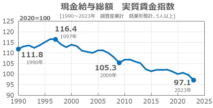 Panatorine's tweet photo. そのような歪みは、我々日本国民の政治選択の結果としてそうなりました。
これを是正できるのも政治選択となります。
恐らく1996年に実施した構造改革によって没落し、その後も改革すればする程に悪化していきました。
なのに今でも「改革を前へ！」とかで、余計に悪化させていってるのです。 https://t.co/YmasPLXAv7