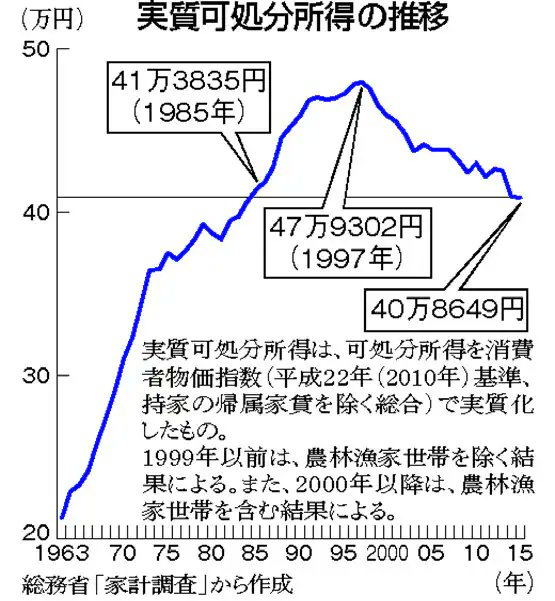 Panatorine's tweet photo. そのような歪みは、我々日本国民の政治選択の結果としてそうなりました。
これを是正できるのも政治選択となります。
恐らく1996年に実施した構造改革によって没落し、その後も改革すればする程に悪化していきました。
なのに今でも「改革を前へ！」とかで、余計に悪化させていってるのです。 https://t.co/YmasPLXAv7