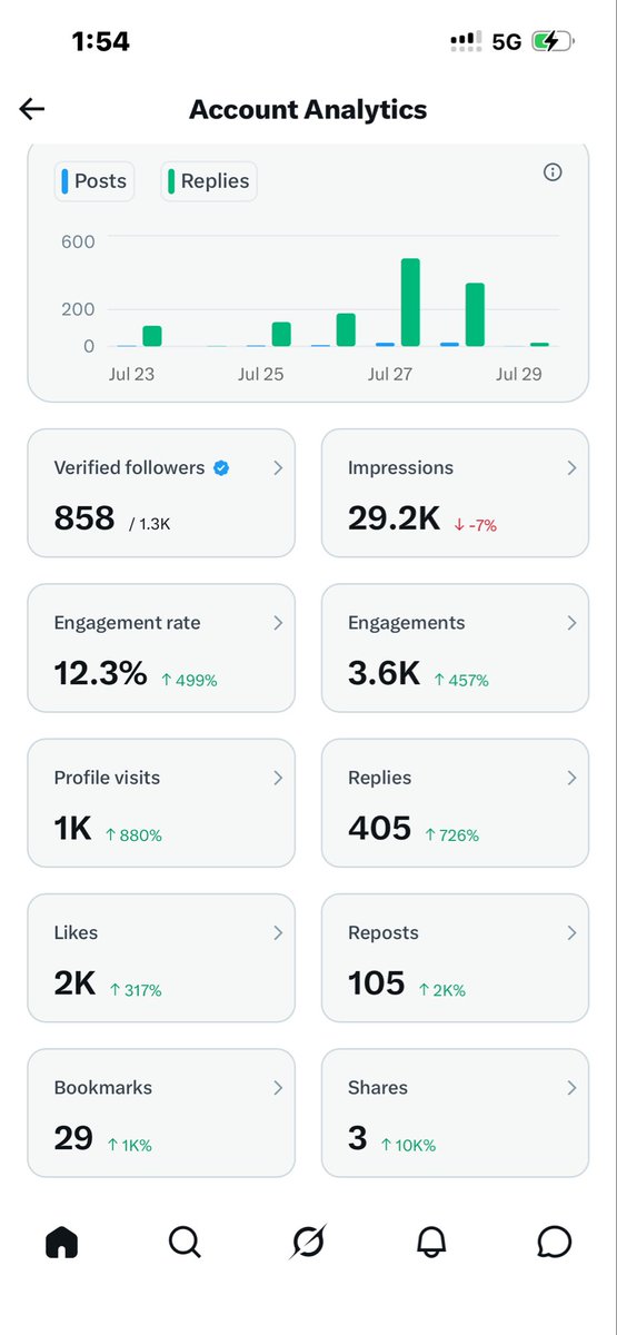 David_pascaL1's tweet photo. Can someone share me secret to this impression stuff
It keep decreasing 🥲😭 https://t.co/9yTHTvuWE2