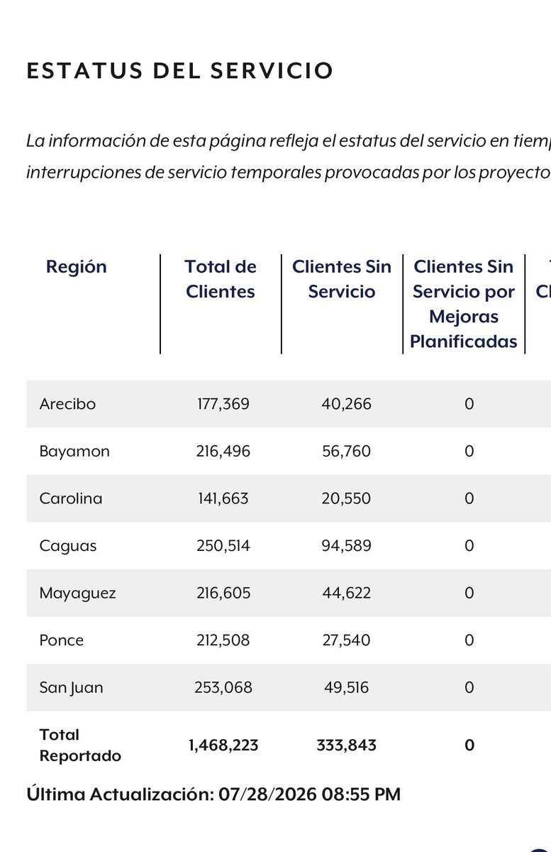 jaramilloutier's tweet photo. A las 8:55 pm más de 333 mil abonados sin servicio https://t.co/rcDqHk76uU