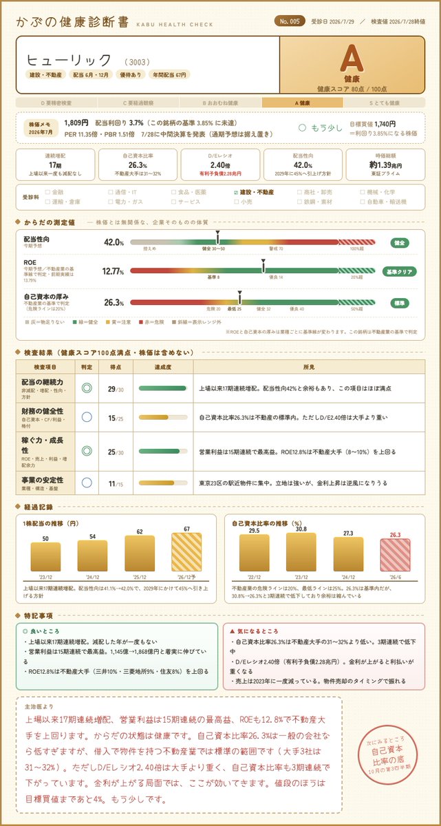 __amuma__'s tweet photo. 【かぶの健康診断書 No.005】
ヒューリック（3003）

健康スコア A（80点）／ 買い時 ○
利回り 3.70%

#高配当株 #かぶの健康診断書 https://t.co/gShr6NUhhH
