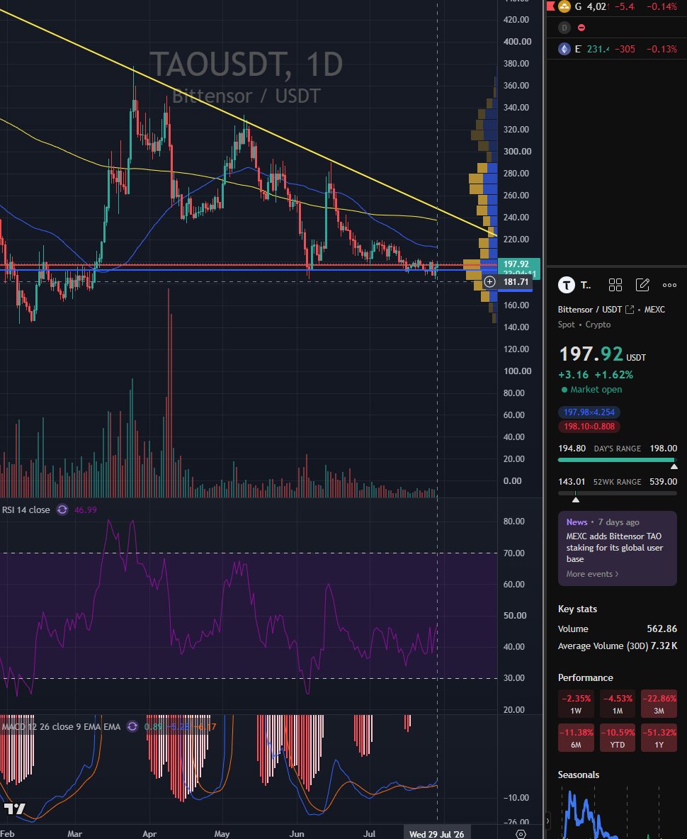 jfelz27's tweet photo. Feels like $TAO about to pop here 
@opentensor #bittensor https://t.co/TLw8llOC8E